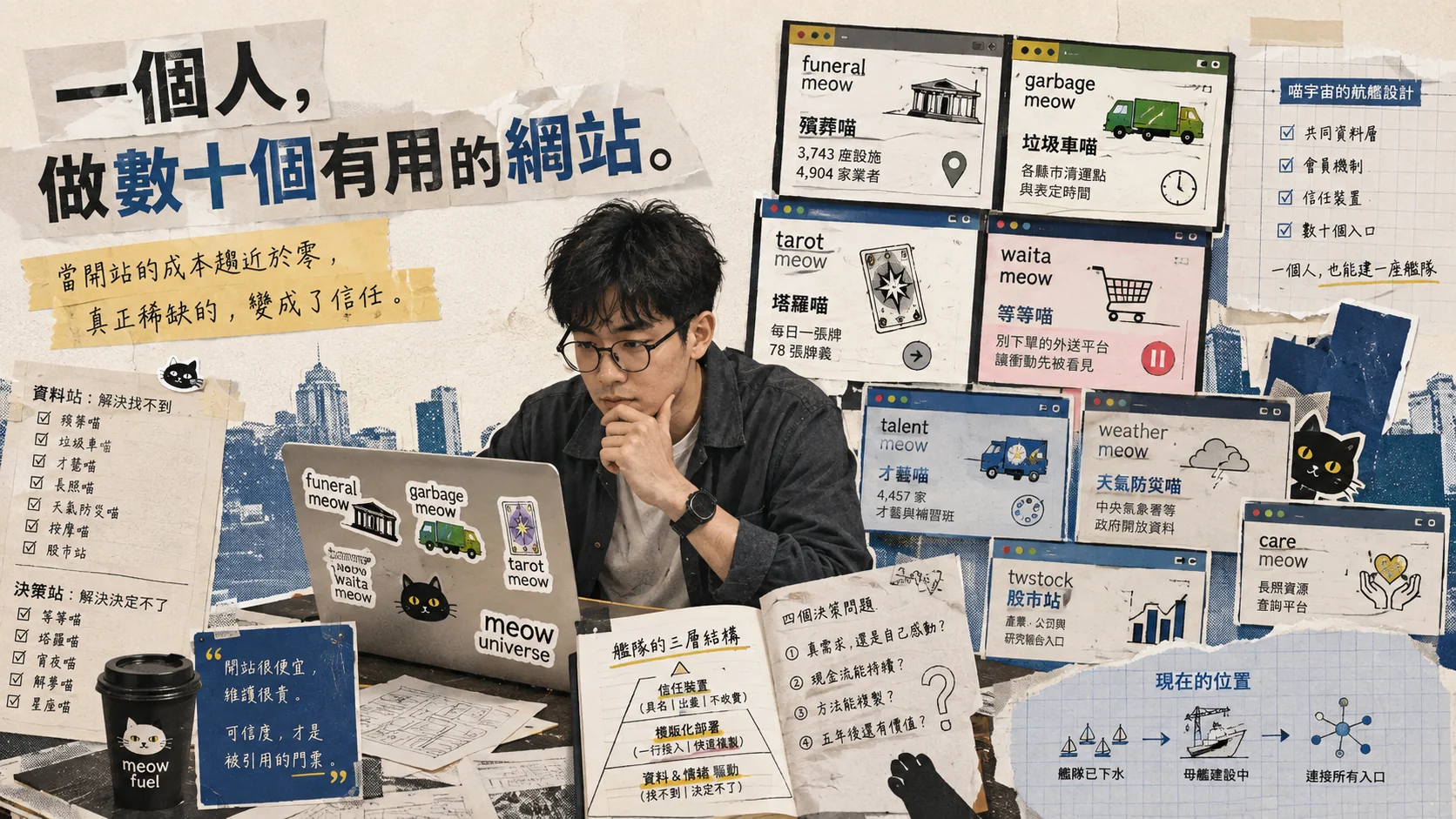 拼貼風格的情報板，底色是藍白色調的城市剪影與撕邊紙張。左上角大標寫著「一個人，做數十個有用的網站。」，下方黃色便條寫著「當開站的成本趨近於零，真正稀缺的，變成了信任。」。中央是一位戴眼鏡的年輕亞洲男性，手托下巴看著筆電，筆電外殼貼滿貼紙，包括 funeral meow、garbage meow、tarot meow、waita meow、meow universe 與一隻黑貓。左側兩張清單，上方寫著「資料站，解決找不到」，列出殯葬喵、垃圾車喵、才藝喵、長照喵、天氣防災喵、按摩喵與台股喵；下方寫著「決策站，解決決定不了」，列出等等喵、塔羅喵、宵夜喵、解夢喵與星座喵。右半部並排八個瀏覽器視窗卡片，分別是殯葬喵標示 3,743 座設施與 4,904 家業者、垃圾車喵標示各縣市清運點與表定時間、塔羅喵標示每日一張牌與 78 張牌義、等等喵標示別下單的外送平臺讓衝動先被看見、才藝喵標示 4,457 家才藝與補習班、天氣防災喵標示中央氣象署等政府開放資料、台股喵標示產業公司與研究報告入口、長照喵標示長照資源查詢平臺。右上角一張方格紙寫著「喵宇宙的航艦設計」，四個打勾的欄位為共同資料層、會員機制、信任裝置與數十個入口，末行寫著「一個人，也能建一座艦隊」。畫面下方中央攤開一本筆記本，左頁畫著「艦隊的三層結構」金字塔，由上而下是信任裝置（具名、出處、不收費）、模板化部署（一行接入、快速複製）與資料及情緒驅動（找不到、決定不了）；右頁列出四個決策問題，依序是真需求還是自己感動、現金流能持續嗎、方法能複製嗎、五年後還有價值嗎。左下角有一個印著 meow fuel 的黑色咖啡杯與一張藍色引言卡，寫著「開站很便宜，維護很貴。可信度，才是被引用的門票。」。右下角標題為「現在的位置」，三個圖示由左至右串成流程，分別是艦隊已下水、母艦建設中與連接所有入口。