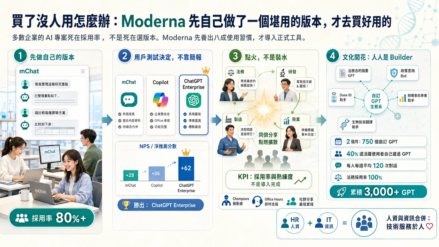 四段式流程圖。第一段是先做自己的版本，畫出內部聊天機器人 mChat 的介面與同事共用的畫面，標註採用率超過八成。第二段是用戶測試決定不靠簡報，把 mChat、Copilot、ChatGPT Enterprise 三者並列比較淨推薦分數，由 ChatGPT Enterprise 勝出。第三段是點火不是裝水，畫出法務、研發、製造、商業四個部門互相分享用法，中央標註 KPI 是採用率與熟練度而非導入完成，下方列出冠軍推動者、辦公室時間與社群分享三種機制。第四段是文化開花人人是 Builder，畫出各部門自建的 GPT 生態，並列出兩個月 750 個自訂 GPT、四成週活躍使用者自己建過、每人每週平均 120 次對話、法務採用率百分之百、累積超過三千個 GPT。底部是人資加資訊合併成一個部門，標註技術服務於人。