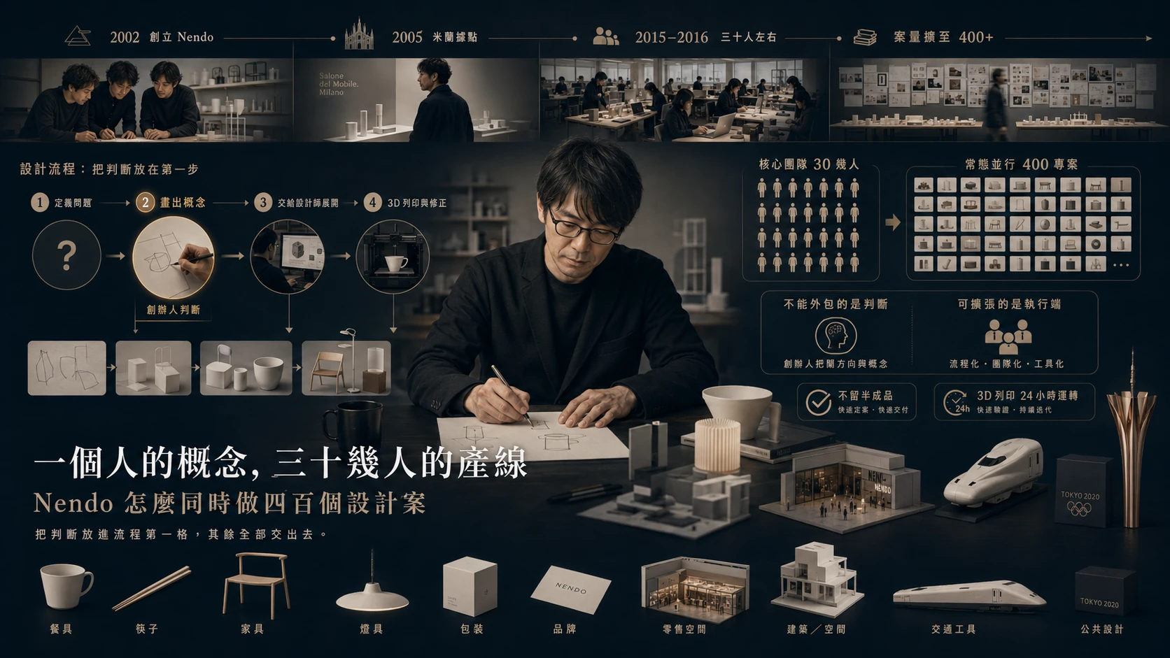 深色調的資訊圖。上排是 2002 創立、2005 米蘭據點、2015 至 2016 三十人左右、案量擴至四百的時間軸。中央是佐藤大伏案畫草圖，左側是定義問題、畫出概念、交給設計師展開、3D 列印修正的四步流程圖，右側標註核心團隊三十幾人對應常態並行四百專案。下排陳列餐具、筷子、家具、燈具、包裝、品牌、零售空間、建築、交通工具與公共設計十類產出。