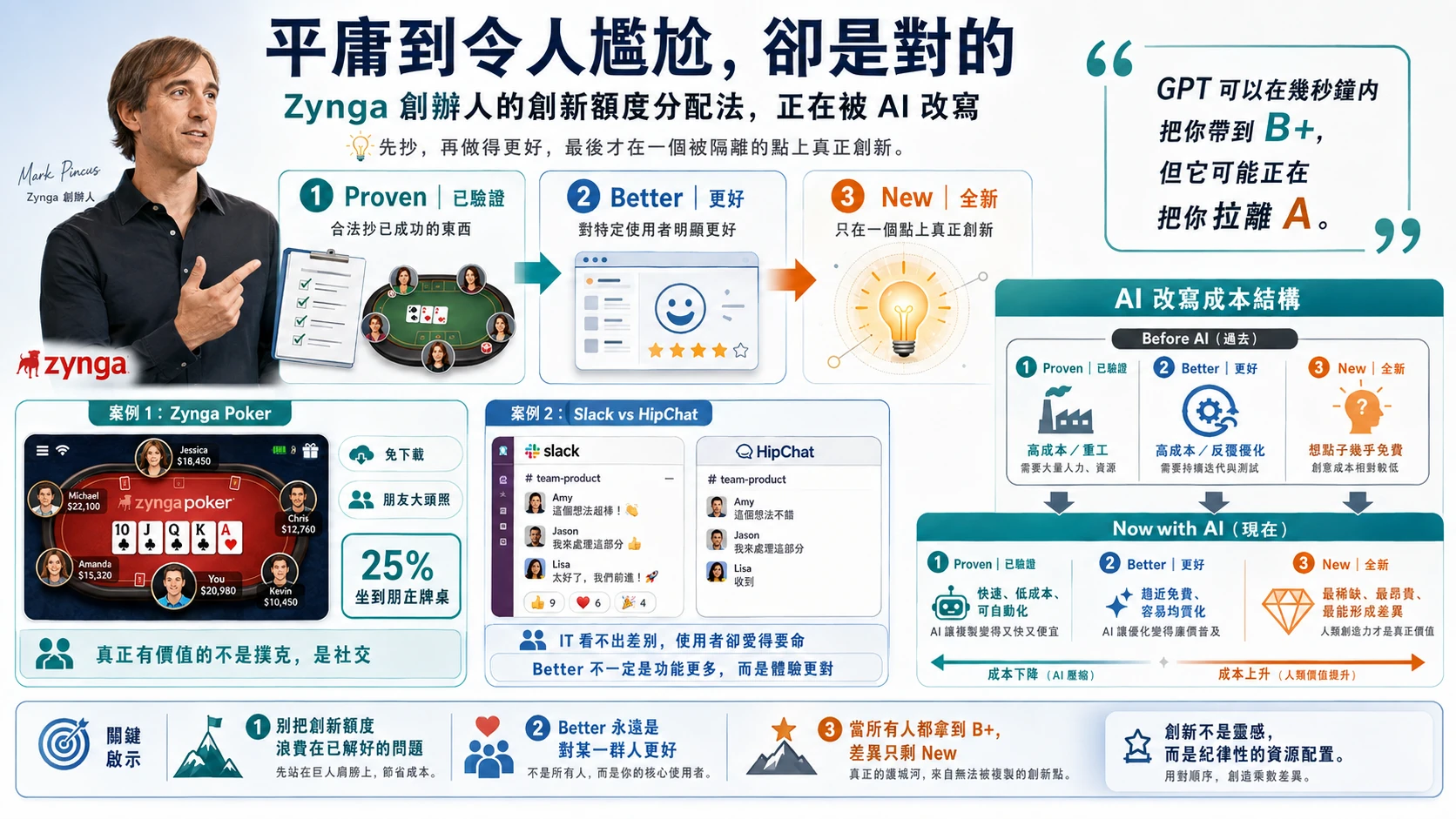 資訊圖解。左上是 Mark Pincus 的半身照，標註 Zynga 創辦人與 Zynga 的紅色小狗標誌。上方主標寫著平庸到令人尷尬卻是對的，副標為 Zynga 創辦人的創新額度分配法正在被 AI 改寫，並附一行說明：先抄，再做得更好，最後才在一個被隔離的點上真正創新。中央上排是三個編號步驟，第一步 Proven 已驗證，說明為合法抄已成功的東西，配一張打勾清單與一張撲克牌桌；第二步 Better 更好，說明為對特定使用者明顯更好，配一個介面示意圖與笑臉和四顆星評分；第三步 New 全新，說明為只在一個點上真正創新，配一顆發亮的燈泡。右上角是一段引文方塊：GPT 可以在幾秒鐘內把你帶到 B+，但它可能正在把你拉離 A。左下是案例一 Zynga Poker，畫面是一張線上撲克牌桌，每個座位都掛著玩家的真人大頭照，旁邊列出免下載、朋友大頭照、25% 坐到朋友牌桌三個重點，底下寫著真正有價值的不是撲克，是社交。中下是案例二 Slack 對上 HipChat，左右並排兩個聊天介面，Slack 那側有彩色表情回應，HipChat 那側樸素無裝飾，底下兩行寫著 IT 看不出差別使用者卻愛得要命，以及 Better 不一定是功能更多，而是體驗更對。右側是一張標題為 AI 改寫成本結構的對照表，上半列 Before AI 過去：Proven 高成本重工、Better 高成本反覆優化、New 想點子幾乎免費；下半列 Now with AI 現在：Proven 快速低成本可自動化、Better 趨近免費容易均質化、New 最稀缺最昂貴最能形成差異，兩端各標示成本下降與成本上升的箭頭。最底部橫欄列出三個關鍵啟示：別把創新額度浪費在已解好的問題、Better 永遠是對某一群人更好、當所有人都拿到 B+ 差異只剩 New，末尾附上一句創新不是靈感，而是紀律性的資源配置。