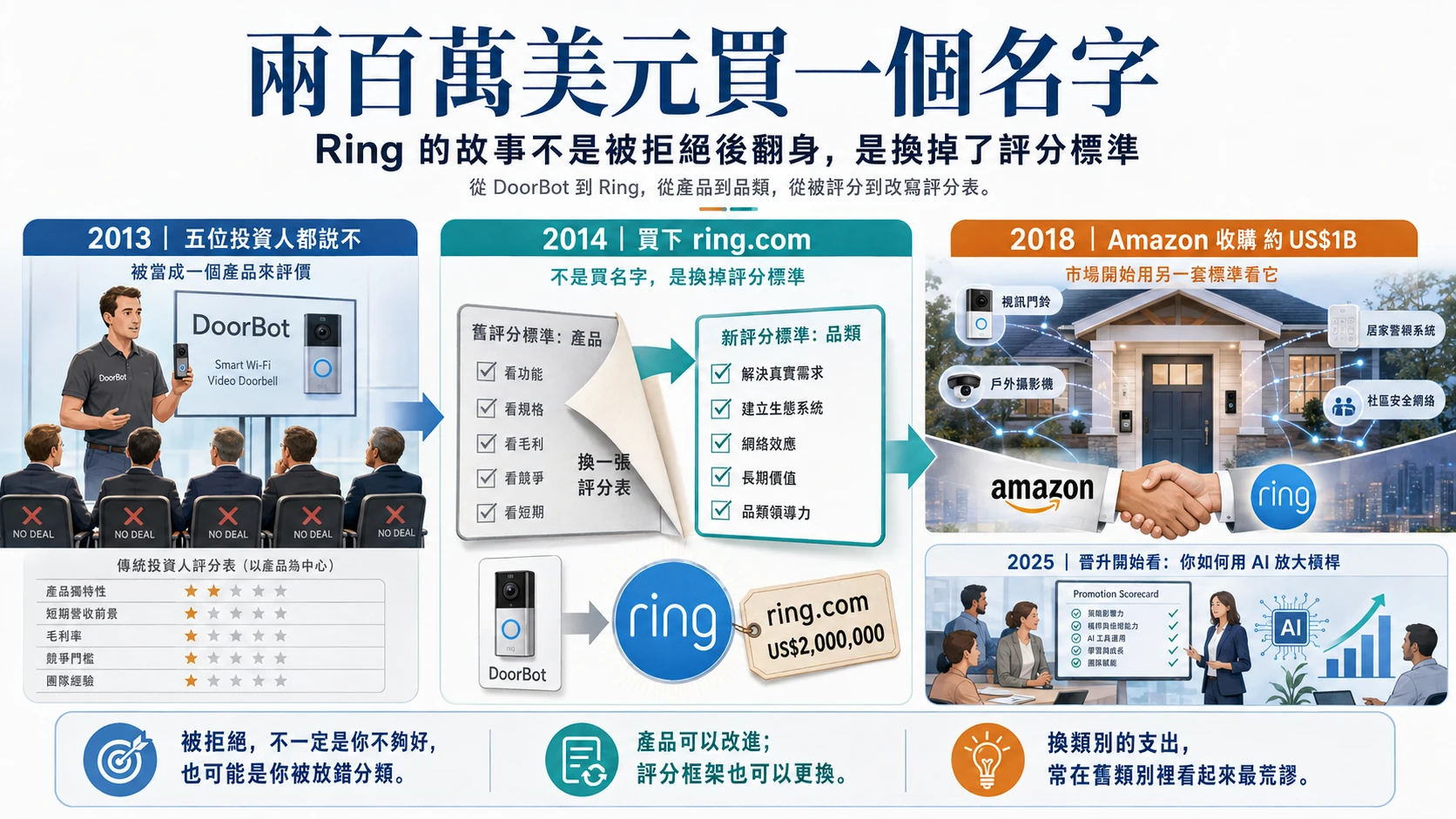 三段式時間軸圖解。左段標示 2013 年五位投資人都說不，Jamie Siminoff 在節目上展示 DoorBot 智慧門鈴，臺下五位評審席前各放一張 NO DEAL 牌，下方是一張以產品為中心的傳統投資人評分表，產品獨特性、短期營收前景、毛利率、競爭門檻與團隊經驗五項全是低星等。中段標示 2014 年買下 ring.com，主標寫著不是買名字，是換掉評分標準，畫面把一張看功能、看規格、看毛利、看競爭、看短期的舊評分表整頁翻開，換成解決真實需求、建立生態系統、網絡效應、長期價值、品類領導力的新評分表，下方 DoorBot 產品箭頭指向 ring 標誌，旁邊掛著一張 ring.com 美金兩百萬元的價目吊牌。右上段標示 2018 年 Amazon 以約十億美元收購，說明市場開始用另一套標準看它，一棟住宅連著視訊門鈴、戶外攝影機、居家警報系統與社區安全網絡，底下是 amazon 與 ring 兩個標誌之間的握手。右下段標示 2025 年晉升開始看你如何用 AI 放大槓桿，會議室牆面投影一張 Promotion Scorecard。最底部橫欄列出三句結論：被拒絕不一定是你不夠好，也可能是你被放錯分類；產品可以改進，評分框架也可以更換；換類別的支出常在舊類別裡看起來最荒謬。