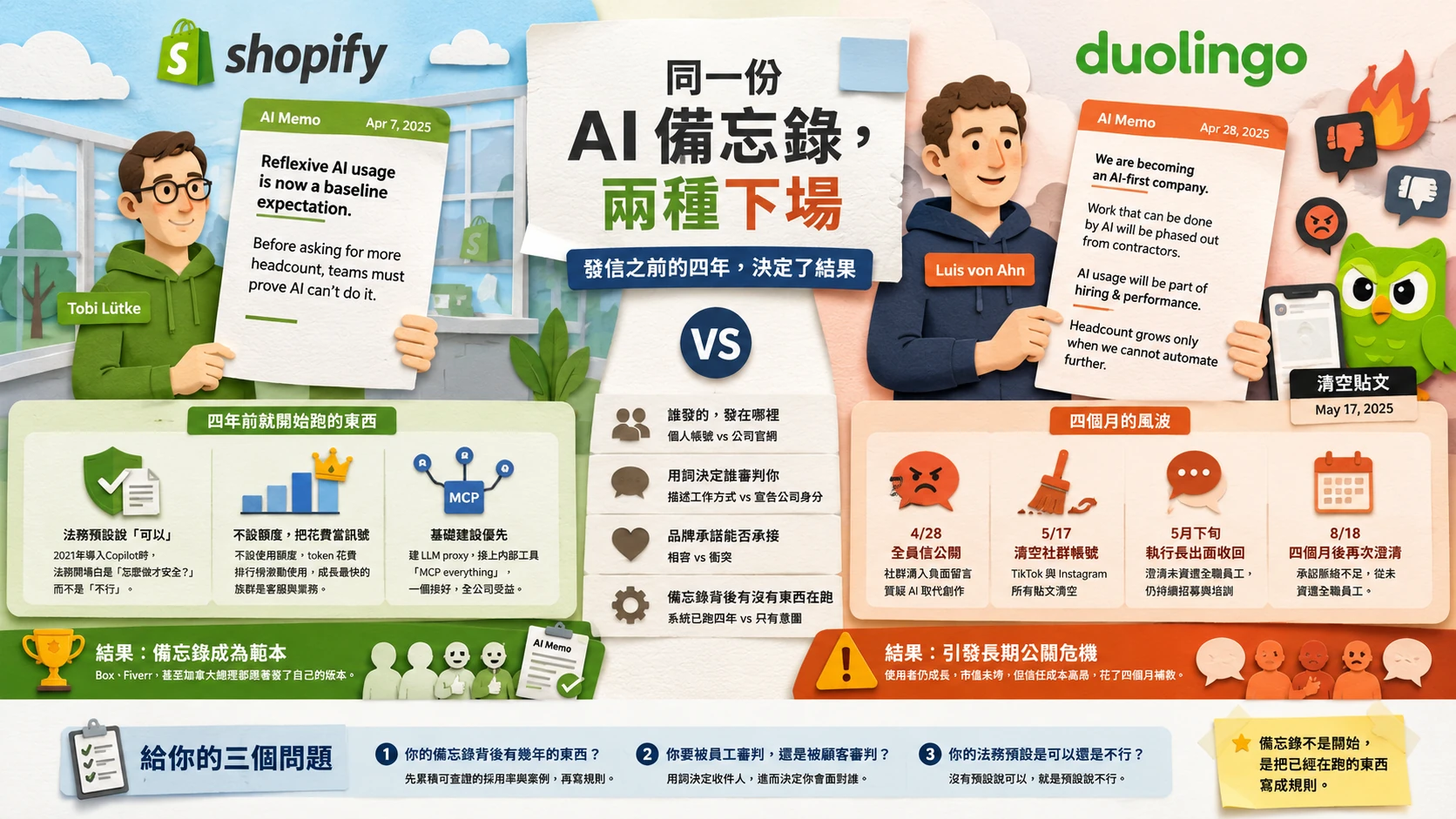 紙雕風格的左右對照插畫。左側綠調是 Shopify 的 Tobi Lütke 舉著 2025 年 4 月 7 日的備忘錄，寫著反射性使用 AI 是基本期待；下方三張卡片列出法務預設說可以、不設額度把花費當訊號、基礎建設優先。右側橘調是 Duolingo 的 Luis von Ahn 舉著 4 月 28 日的備忘錄，寫著我們要成為 AI-first 公司，周圍是怒火與倒讚圖示與那隻綠色貓頭鷹；下方時間軸依序是四月二十八日全員信公開、五月十七日清空社群帳號、五月下旬出面收回、八月十八日再次澄清。中央是四層差異的對照條，底部橫幅列出給讀者的三個問題。